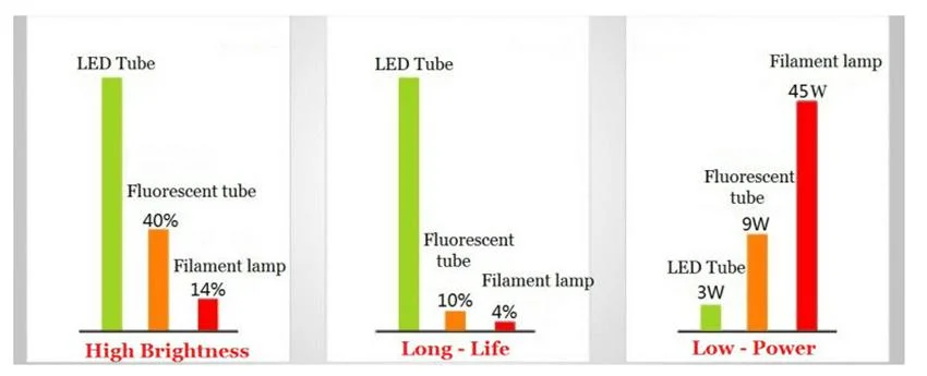 IP65 LED Waterproof Lighting Fixture 50W, LED Tri-Proof Light, LED Triproof Light, Vapor Tight Light, LED Batten Light, Weatherproof Light with CE CB TUV